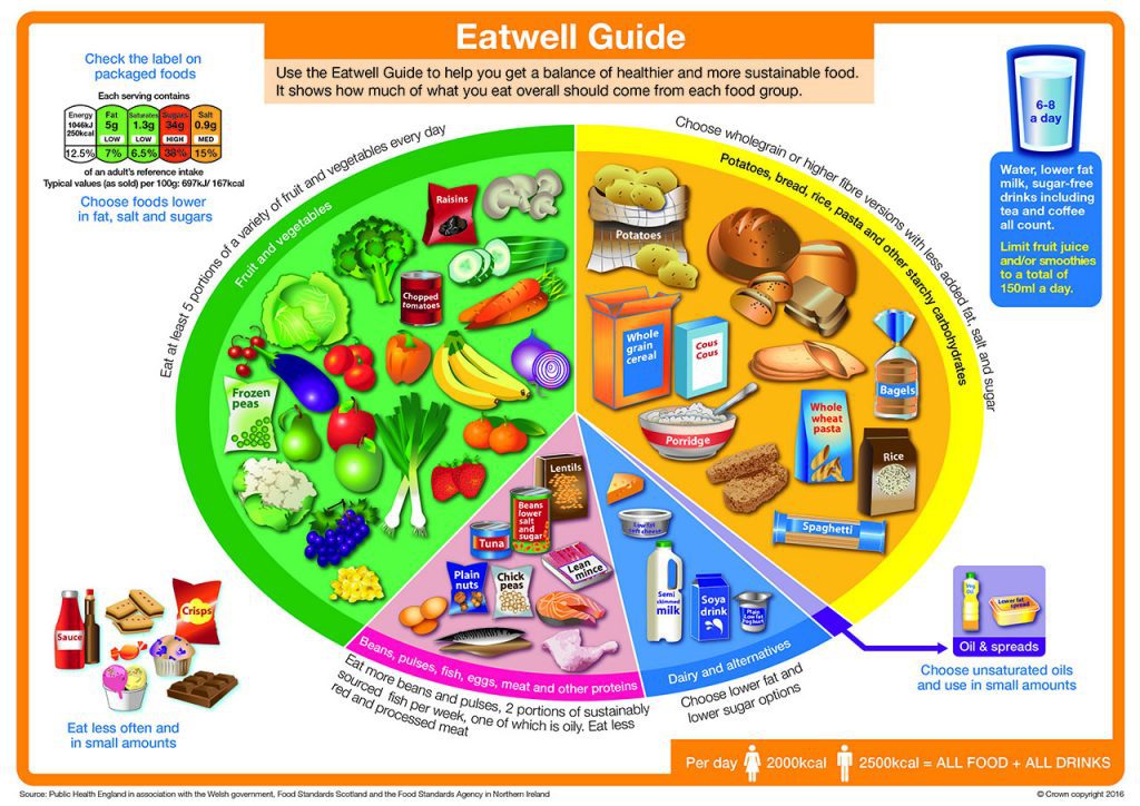 The Eatwell Guide shows how much of what we eat overall should come from each food group to achieve a healthy, balanced diet.