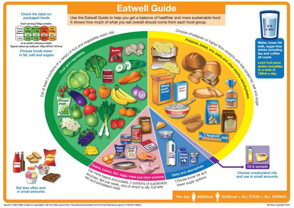 The Eatwell guide shows what kind of foods you should eat, and in what proportions, to have a healthy and balanced diet and more sustainable food. This includes everything you eat and drink during the day.