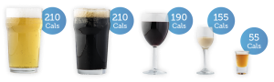 Pint of lager 210 cals; pint of stout 210 cals; glas of red wine 190 cals; small measure of irish cream; serving of whisky 55 cals