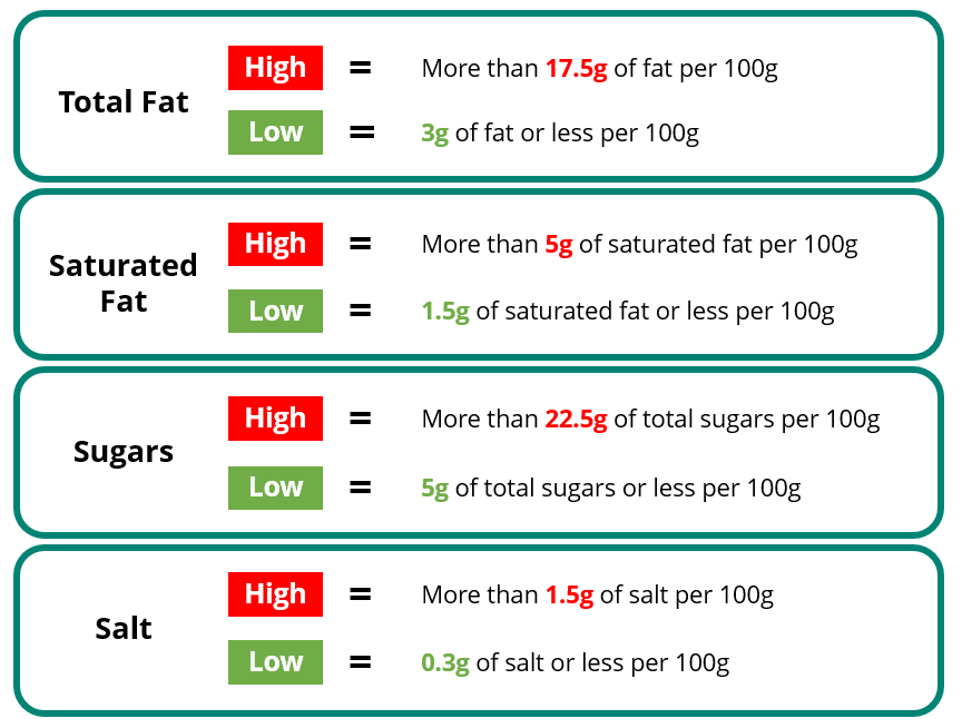 Total fat:
High is more than 17.5g of fat per 100g; low is 3g of fat or less per 100g
Saturated fat:
High is more than 5g of saturated fat per 100g; low is 1.5g of saturated fat or less per 100g
Sugars:
High is more than 22.5g of total sugars per 100g; low is 5g of total sugars or less per 100g
Salt:
High is more than 1.5g of salt per 100g; low is 0.3g of salt or less per 100g