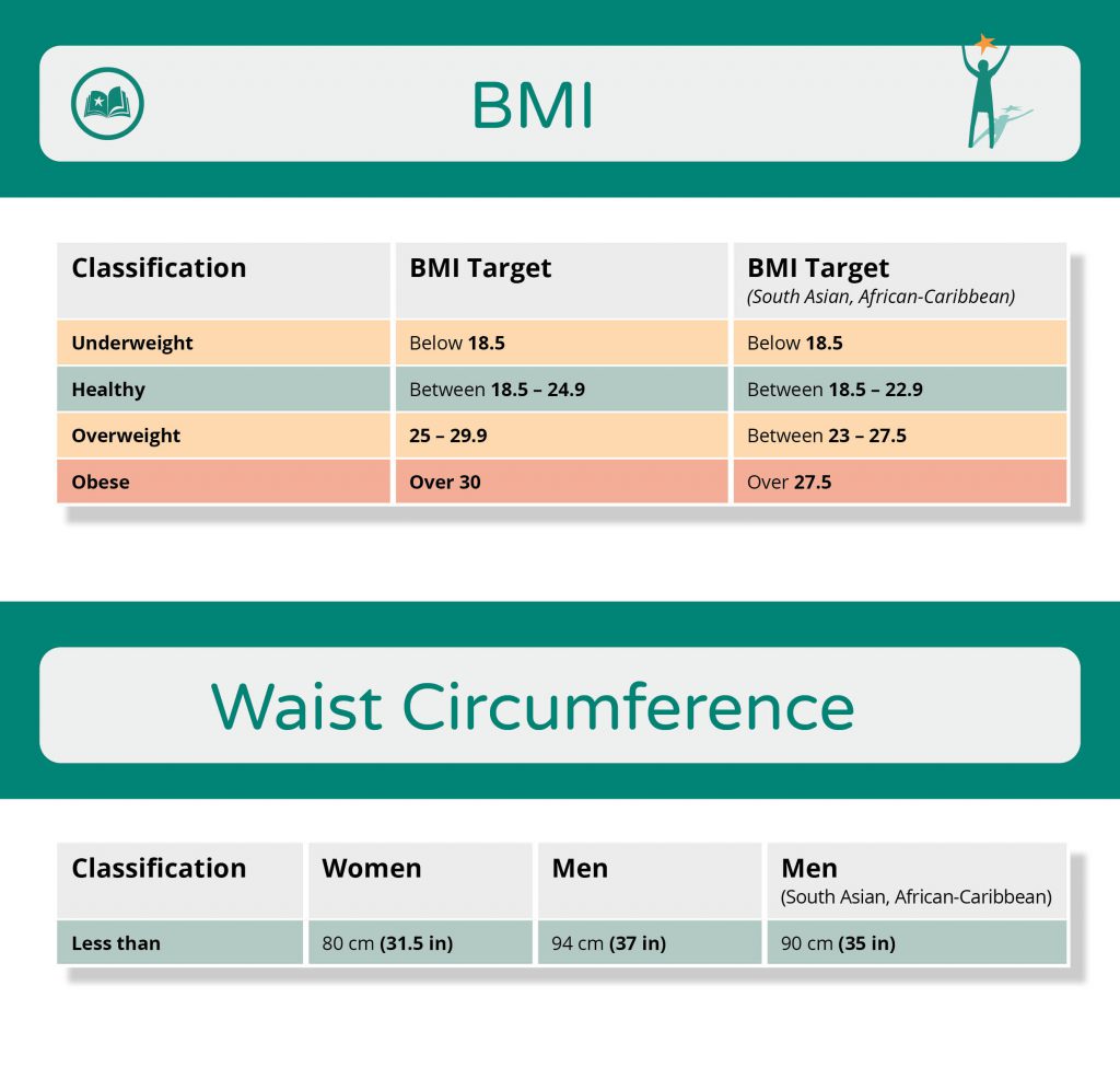 BMI Classifications and targets.  Underweight, General = below 18.5, South Asian, African-Caribbean = below 18.5, Healthy, General =between 18.5 to 24.9, South Asian, African-Caribbean = between 18.5 to 22.9, Overweight, General = 25 to 29.9, South Asian, African-Caribbean = 23 to 27.5, Obese, General = Over 30, South Asian, African Caribbean = Over 27.5
Waist Circumference targets.  Women = less tahn 80cm (31.5in), Men = less than 94cm (37in), Men of South Asian, African-Caribbean descent = less than 90cm (35in)