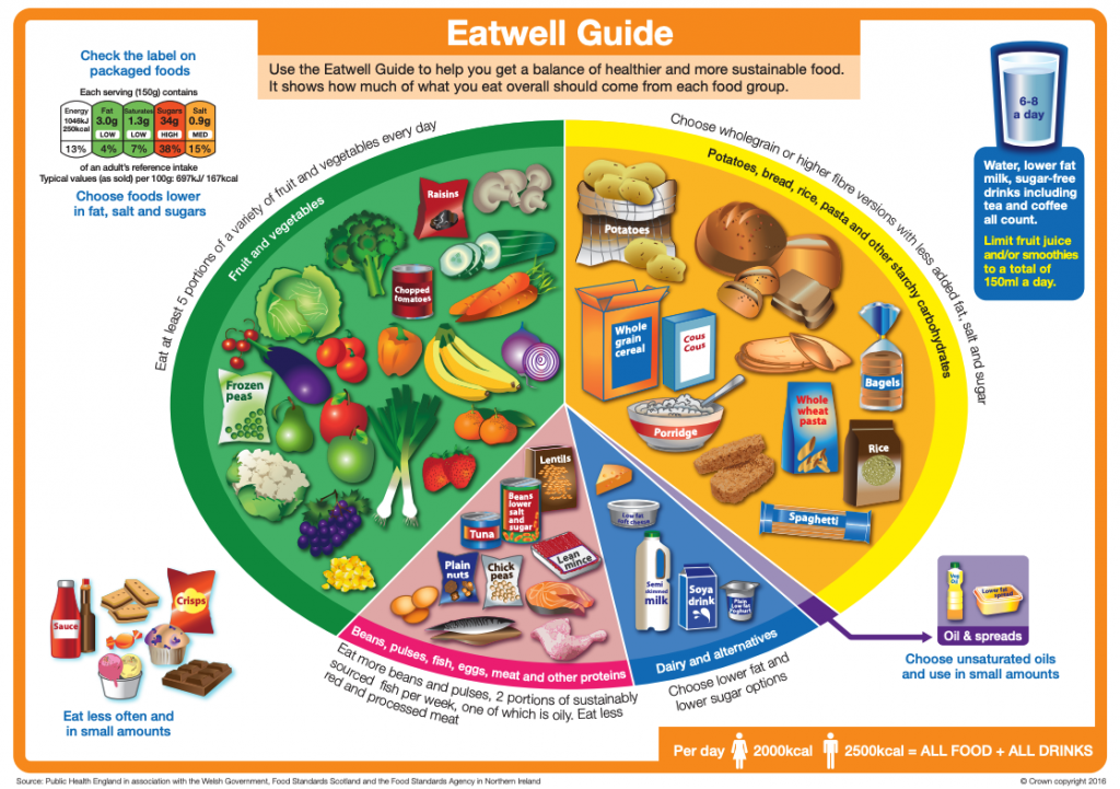 Shows the Eatwell Guide pie chart representing the overall balance of a healthy diet.  The chart is comprised of 38% potatoes, bread, rice, pasta and other starchy carbohydrate foods,  40% fruit and vegetables, 8% dairy and alternatives, 12% beans, pulses, fish, eggs, meat and other protein, 1% oils and spreads.