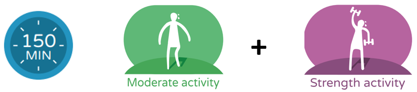 Clock icon showing 150 mins with an avatar with sweat representing moderate activity plus an avatar lifting weights representing strength activity