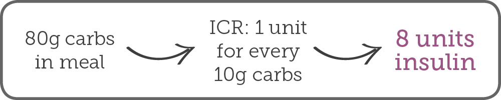 the total carbohydrate content is 80g or 8 CPs. With an ICR of 1 unit for every 10 grams/1 CP, the required bolus dose is 8 units.