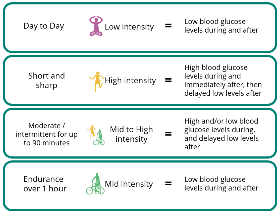 Day to day; Low intensity = low blood glucose levels during and after

Short and sharp; high intensity = high blood glucose levels during and immediately after, then delayed low levels after

Moderate/intermittent for up to 90 minutes; mid to high intensity = High and/or low blood glucose levels during, and delayed low levels after

Endurance, over 1 hour; Mid intensity = Low blood glucose levels during and after