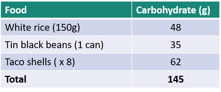 Table showing the total carb values for each food item and the overall total of these added together;  White rice (150G) has 48g carb Tin black beans (1 can) has 35g carb Taco shells (x8) has 62g carb  Total carb content for recipe is 145g