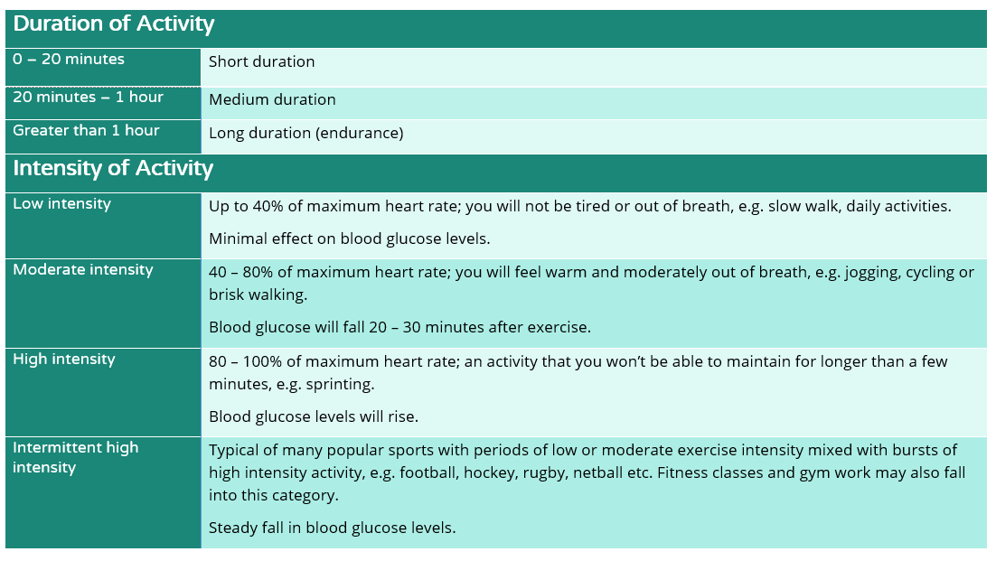 INTENSITY OF ACTIVITY AND DURATION OF ACTIVITY Estimate for maximum heart rate = 220 - age DURATION OF ACTIVITY 0 – 20 minutes: Short duration 20 minutes to 1 hour: Medium duration Greater than 1 hour: Long duration (or endurance) INTENSITY OF ACTIVITY Low intensity: Up to 40% of maximum heart rate: general activities, not tired or out of breath, e.g., resting, activities of daily living, slow walk. Minimal effect on blood glucose level. Moderate intensity: 40 – 80% of maximum heart rate: general activities, will feel warm and moderately out of breath, e.g., jogging, cycling and fast walking. Blood glucose falls up to 20 – 30 mins post-exercise. High intensity: 80 – 100% of maximum heart rate: general activities which an individual will not be able to maintain for longer than a few minutes, e.g., sprinting. Rise in blood glucose level. Intermittent high intensity: Typically characterises many popular sports with periods of low or moderate exercise intensity interspersed with bursts of high intensity activity, e.g., football, hockey, rugby, netball etc. Likely also to reflect some fitness classes and gym work. Steady fall in blood glucose levels.