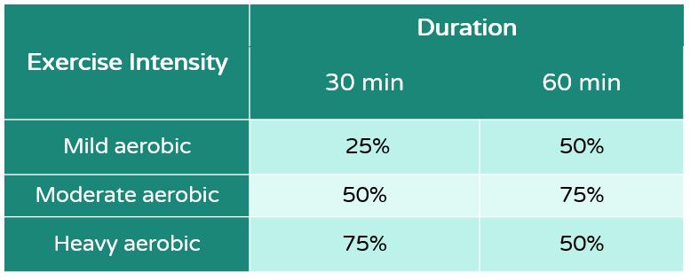 Table with columns showing exercise intensity and duration of 30 or 60 mins

For mild aerobic activity, reduce bolus by 25% for 30 mins and 50% for 60 mins

Moderate aerobic, reduce bolus by 50% for 30 mins and 75% for 60 mins

Heavy aerobic, reduce bolus by 75% and 50% for 60 mins