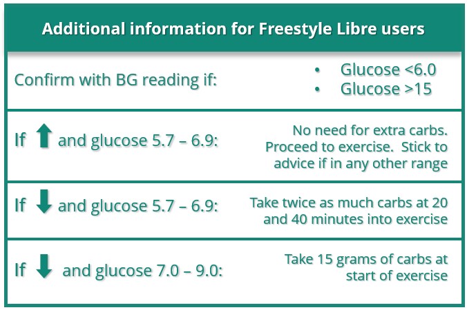 Confirm with BG reading if:

Up arrow and glucose between 5.7 - 6.9: No need for extra carbs. Proceed to exercise. Stick to advice if any other range

Down arrow and glucose between 5.7 - 6.9: Take twice as many carbs at 20 and 40 minutes into exercise

Down arrow and glucose between 7 - 9: Take 15 grams of carbs at start of exercise