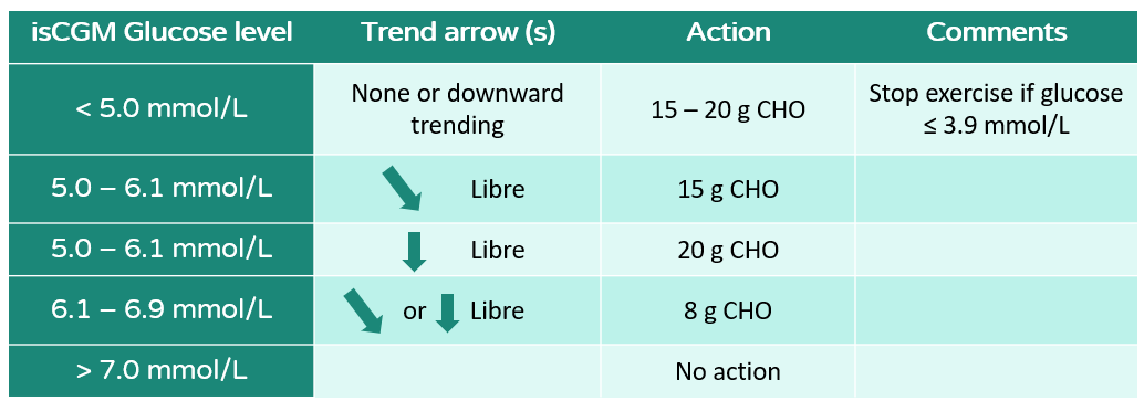 Header labels: isCGM level, Trend arrow, Action, Comments

<5.0 mmol/L, No or downward trending arrow, take 15 - 20 g CHO, stop exercise if glucose is less/equal than 3.9 mmol/L

5.0 - 6.1 mmol/L, downward trending arrow, take 15 g CHO

5.0 - 6.1 mmol/L, arrow pointing straight down, take 20g CHO

6.1 - 6.9 mmol/L, arrow showing downward trend or arrow pointing straight down, take 8g CHO

>7.0 mmol/L, no trend arrow, take no action