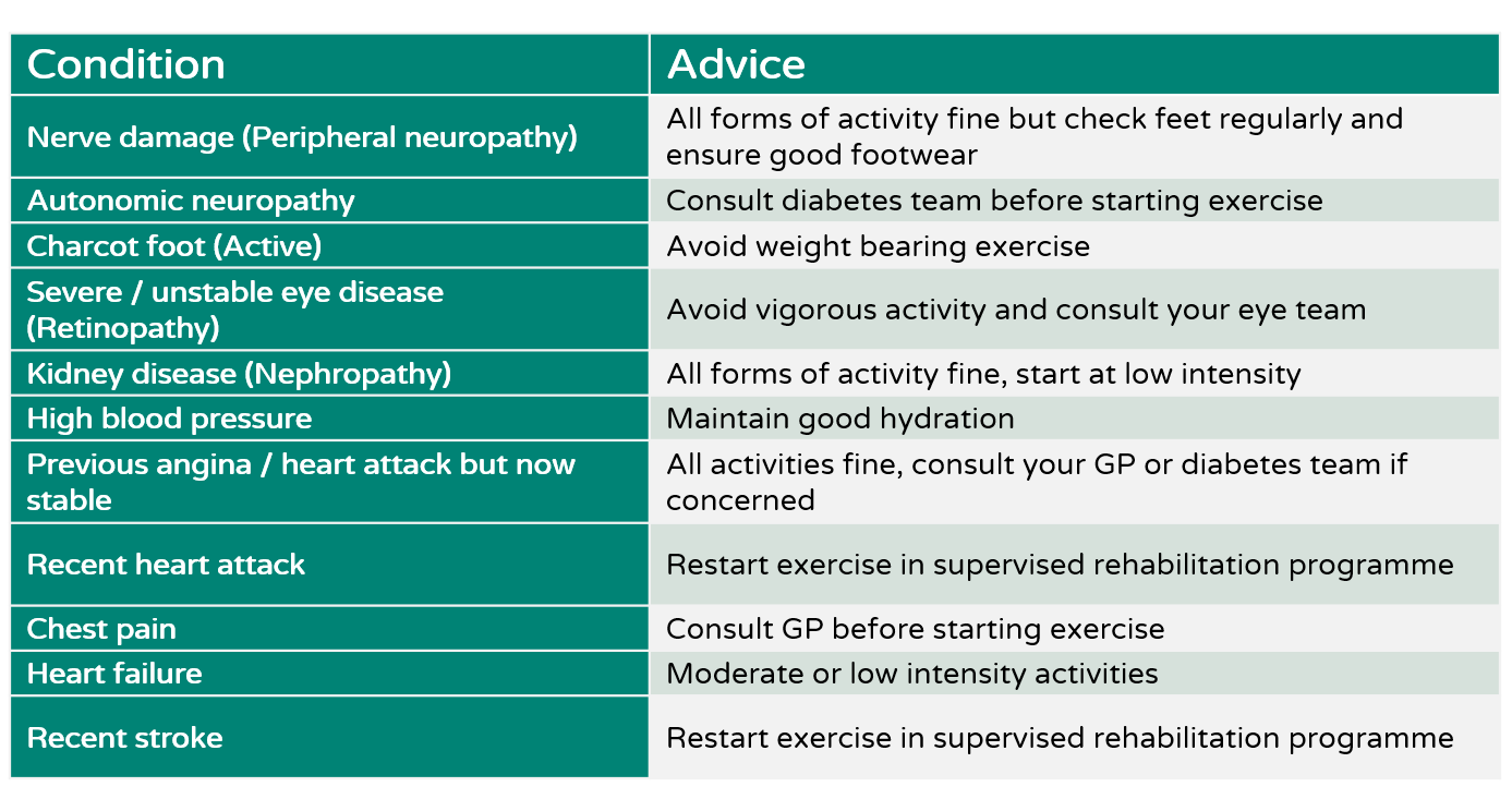 Table of medical conditions with resulting advice for exercise:

Nerve  damage (peripheral neuropathy): All forms of activity fine but check feet regularly and ensure good footwear

Autonomic Neuropathy: Consult diabetes team before exercising

Charcot Foot (Active): Avoid weight bearing exercise

Severe/unstable eye disease (Retinopathy): Avoid vigorous activity and consult your eye team

Kidney disease (Nephropathy): All forms of activity fine, start at low intensity

High Blood Pressure: Maintain good hydration

Previous angina/heart attack but now stable: All activities fine, consult your GP or diabetes team if you have concerns

Recent heart attack: Restart exercise in supervised rehabilitation programme

Chest pain: Consult GP before starting exercise

Heart Failure: Moderate or low intensity activities

Recent stroke: Restart exercise in supervised rehabilitation programme