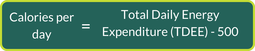 Calories per day equals total daily energy expenditure (TDEE) minus 500